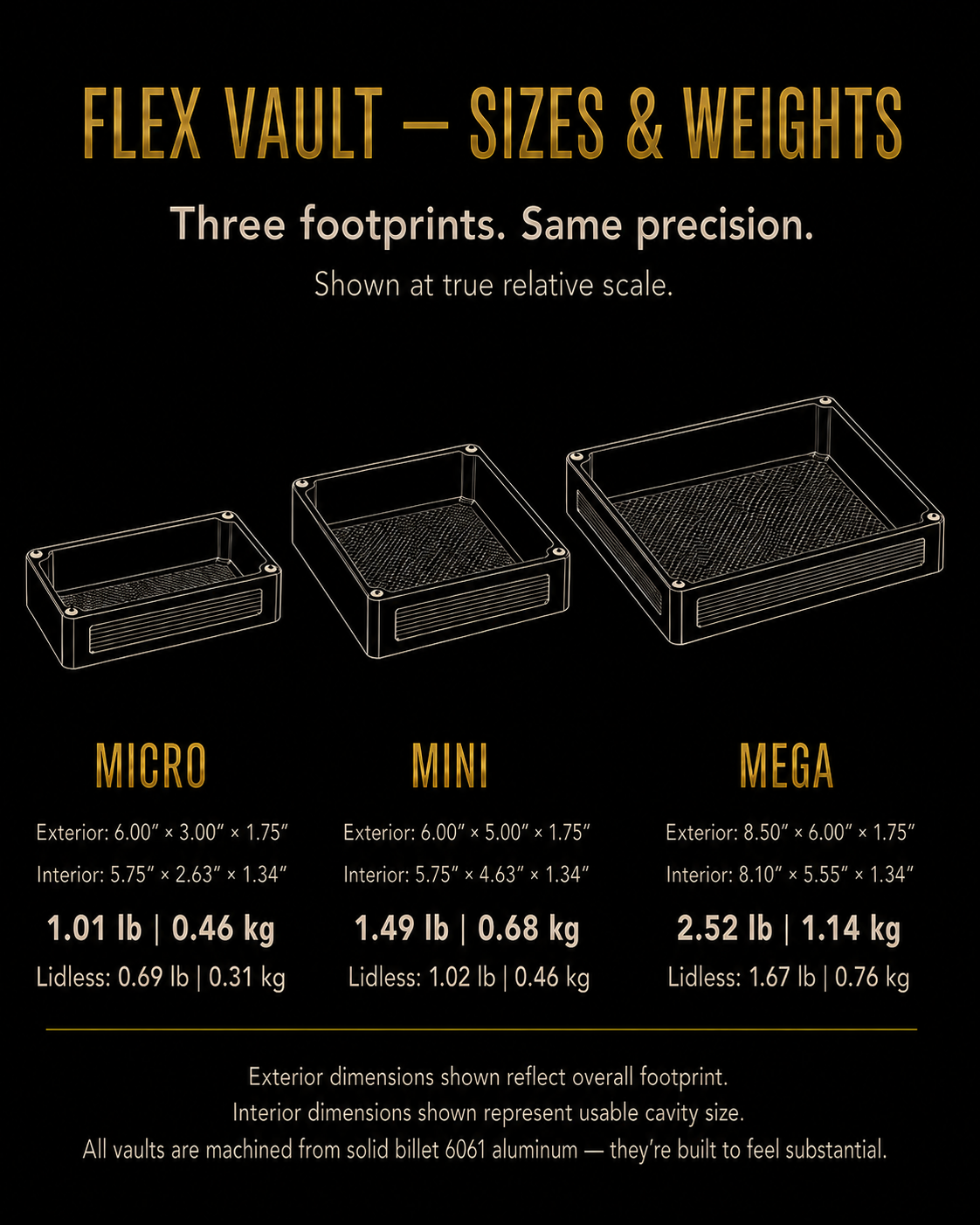 Flex Vault size and weight comparison. Micro: exterior 6 × 3 × 1.75 in, interior 5.75 × 2.63 × 1.34 in, 1.01 lb lidded or 0.69 lb lidless. Mini: exterior 6 × 5 × 1.75 in, interior 5.75 × 4.63 × 1.34 in, 1.49 lb lidded or 1.02 lb lidless. Mega: exterior 8.5 × 6 × 1.75 in, interior 8.10 × 5.55 × 1.34 in, 2.52 lb lidded or 1.67 lb lidless.