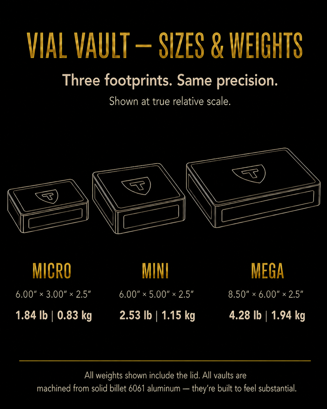 Vial Vault size and weight comparison: Micro 6 x 3 x 2.25 in, 1.84 lb; Mini 6 x 5 x 2.25 in, 2.53 lb; Mega 8.5 x 6 x 2.25 in, 4.28 lb.
