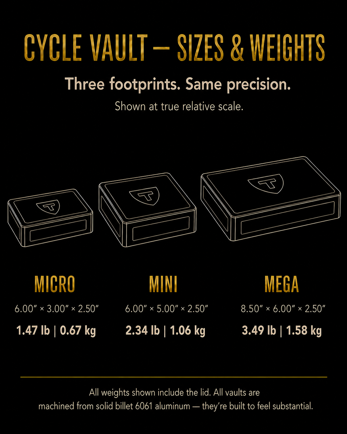 Cycle Vault size and weight comparison: Micro 6 x 3 x 2.25 in, 1.47 lb; Mini 6 x 5 x 2.25 in, 2.34 lb; Mega 8.5 x 6 x 2.25 in, 3.49 lb.