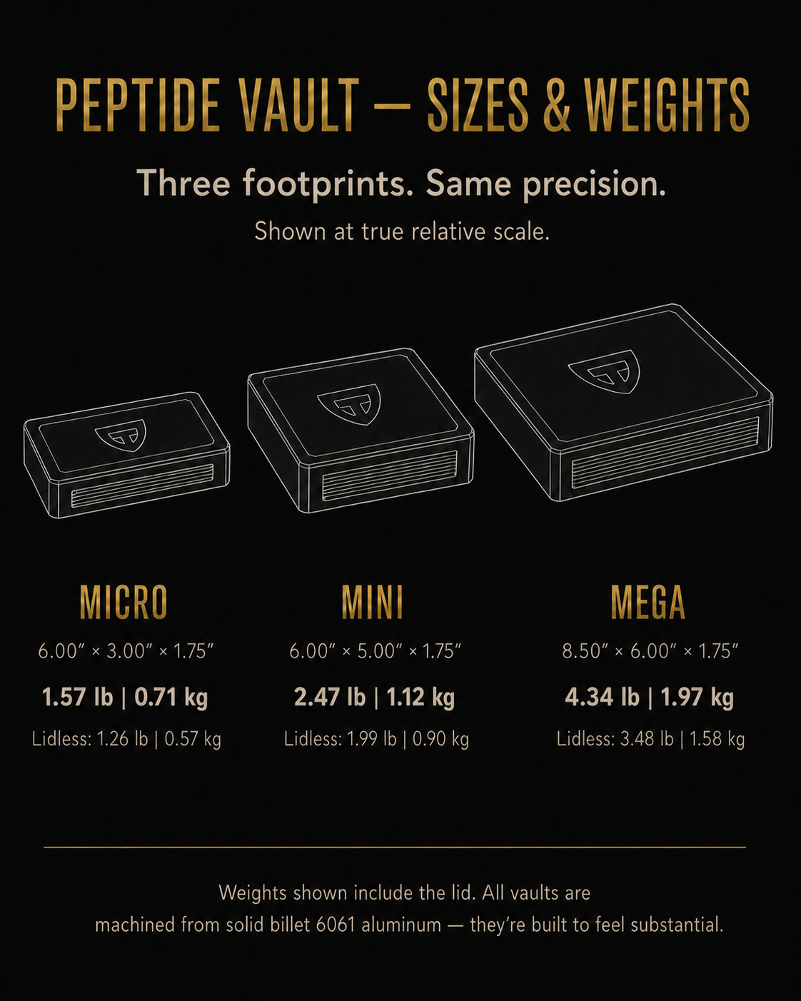 Peptide Vault size and weight comparison showing Micro at 6 x 3 in and 1.57 lb, Mini at 6 x 5 in and 2.47 lb, and Mega at 8.5 x 6 in and 4.34 lb.