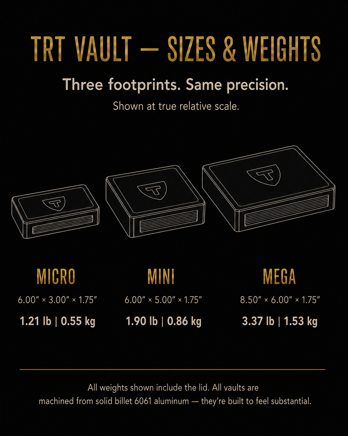 TRT Vault size and weight comparison: Micro 6 x 3 x 1.75 in, 1.21 lb; Mini 6 x 5 x 1.75 in, 1.90 lb; Mega 8.5 x 6 x 1.75 in, 3.37 lb.