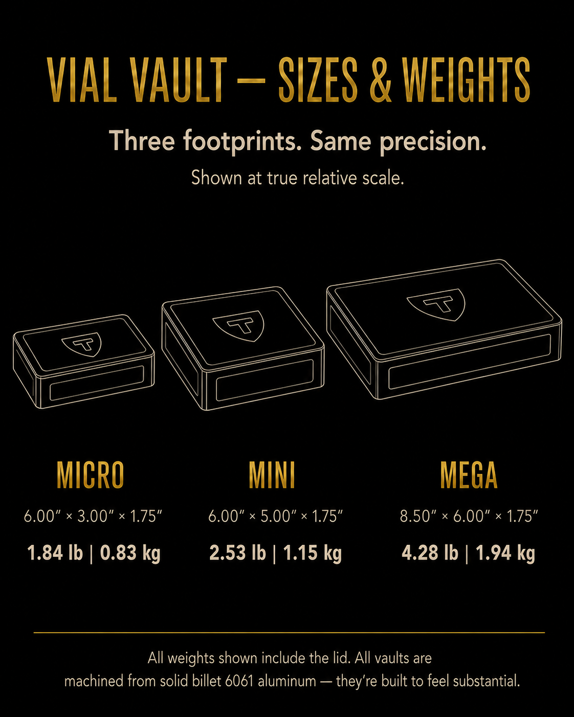 Vial Vault size and weight comparison: Micro 6 x 3 x 1.75 in, 1.84 lb; Mini 6 x 5 x 1.75 in, 2.53 lb; Mega 8.5 x 6 x 1.75 in, 4.28 lb.