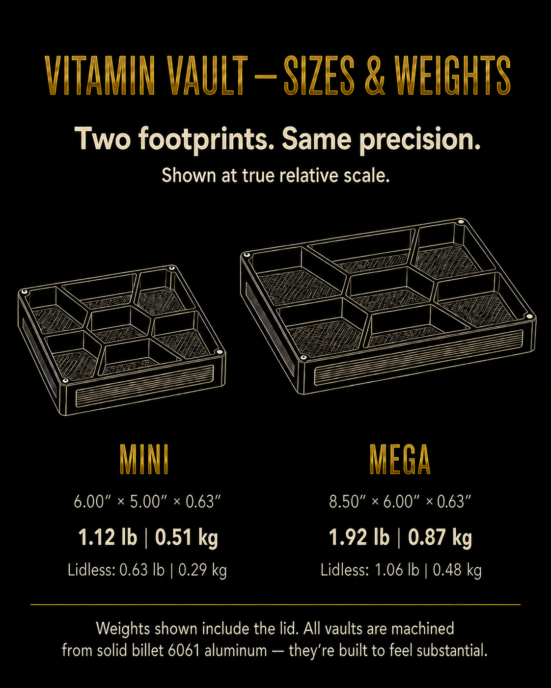 Vitamin Vault size and weight comparison shown at true relative scale. Mini: 6 × 5 × 0.63 in, 1.12 lb (0.51 kg) with lid or 0.63 lb (0.29 kg) lidless. Mega: 8.5 × 6 × 0.63 in, 1.92 lb (0.87 kg) with lid or 1.06 lb (0.48 kg) lidless. Machined from solid 6061 aluminum.